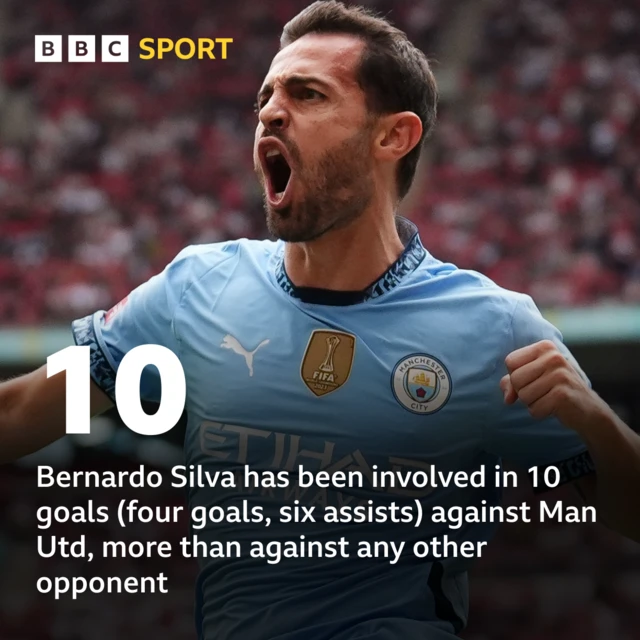 Bernardo Silva has been involved in 10 goals (four goals, six assists) against Man Utd, more than against any other opponent 