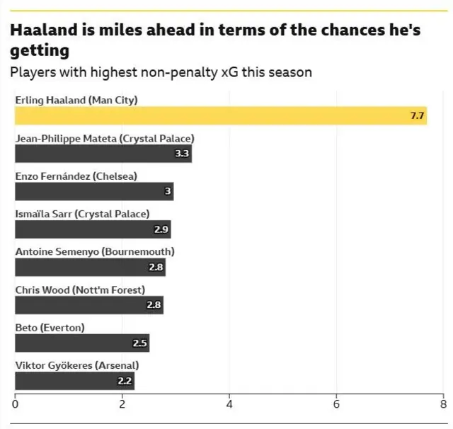 A bar chart showing the eight players with highest non-penalty expected goals in this season's Premier League. Haaland is at the top with 7.7, with Jean-Philippe Mateta of Crystal Palace next on the list with 3.3. Values then range downwards to Arsenal's Viktor Gyokeres in eighth place on 2.2.