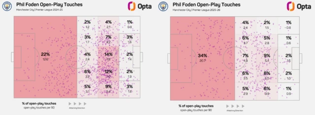 The image displays Opta football heatmaps comparing Manchester City player Phil Foden's open-play touches from the Premier League 2024-25 season to the 2025-26 season.
The maps use dots to show where Foden touched the ball and percentages to indicate the distribution of those touches across different zones of the field.
Data is presented as both "% of open-play touches" and "open-play touches per 90" (minutes).
The map for this season shows a decrease in touches for the central spaces just outside the penalty area
