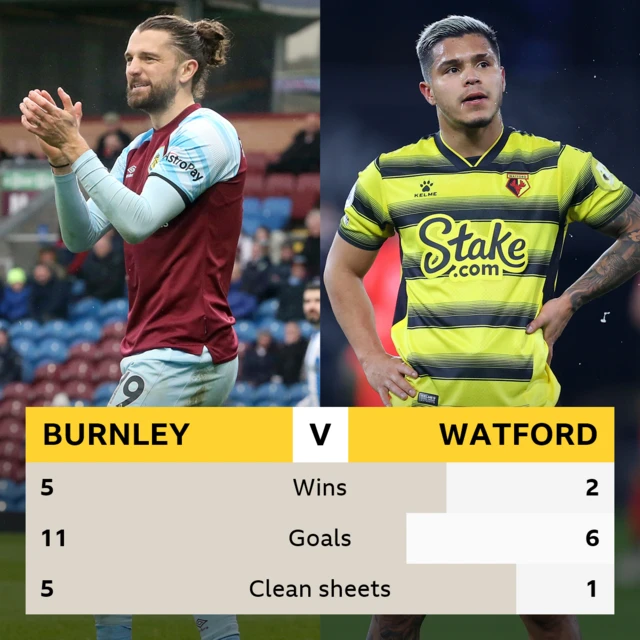 Burnley v Watford head-to-head. Wins: Burnley 5, Watford 2. Goals: Burnley 11, Watford 6. Clean sheets: Burnley 5, Watford 1