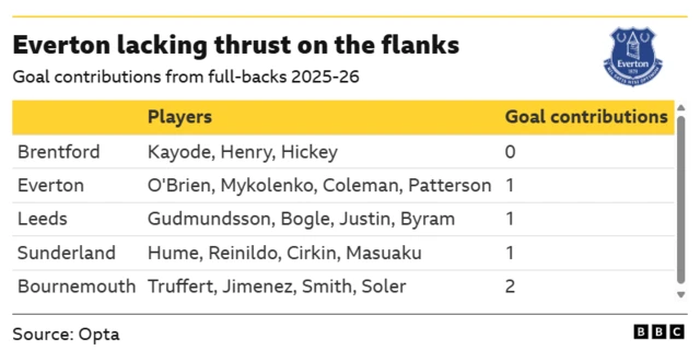 A table showing how Everton's issues at full-back compare to other Premier League teams