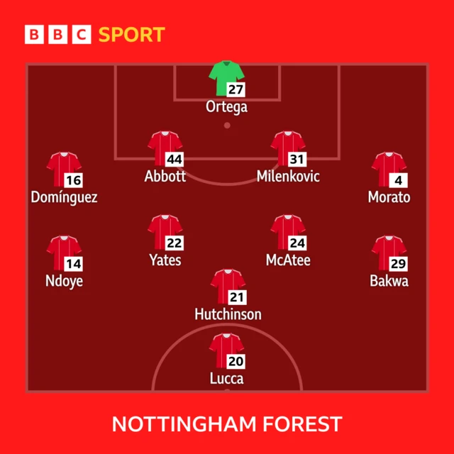 BBC
SPORT
27
Ortega
16
Domínguez
44
Abbott
31
Milenkovic
Morato
14
Ndoye
22
Yates
21
24
McAtee
29
Bakwa
20
Hutchinson
4
Lucca
NOTTINGHAM FOREST Lineup