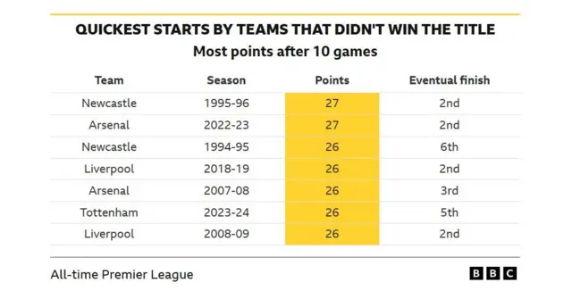 Stats on teams that made quickest Premier League starts