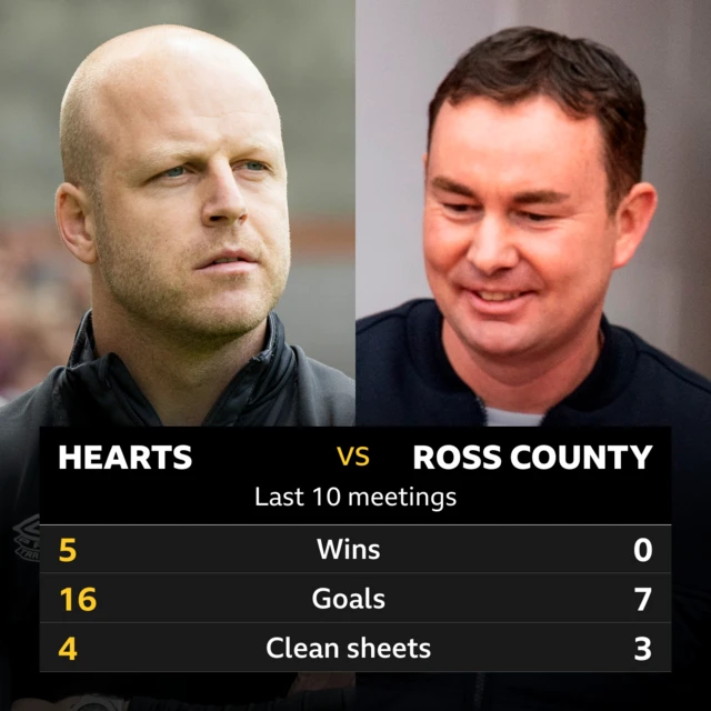 Hearts v Ross County: Pick of the stats