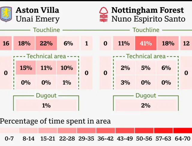 A graphic showing where both managers stood during the Aston Villa v Nottingham Forest match. Both managers spent most of their time outside of their technical areas, with Nuno Espirito Santo at a 41% high for all Premier League managers that weekend.