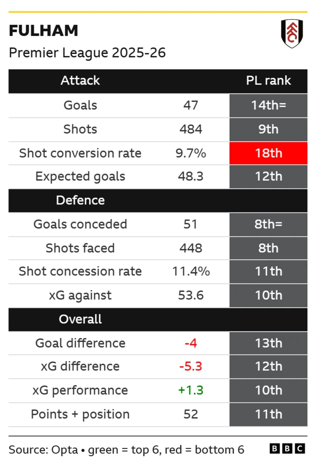Fulham’s Premier League stats and rankings 2025-26
Goals scored 47 14th=
Shots 484 9th
Shot conversion rate 9.7% 18th
Expected goals 48.3 12th
Goals conceded 51 8th=
Shots faced 448 8th
Shot concession rate 11.4% 11th
xG against 53.6 10th
Goal difference -4 13th
xG difference -5.3 12th
xG performance +1.3 10th
Points and position 52 11th
