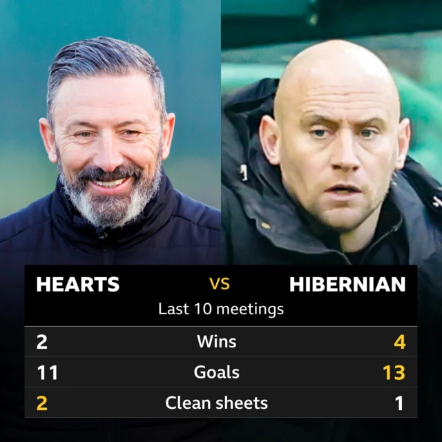 Hearts v Hibernian: Pick of the stats
