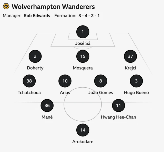 Wolves starting XI