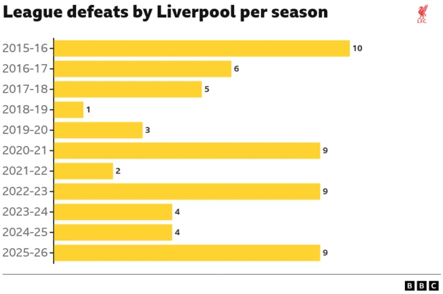 A chart listing the league games lost by Liverpool since in the past 11 seasons. They have been beaten nine times in the current campaign, their highest total since 10 defeats in 2015-16