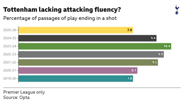 Bar chart showing the percentage of Tottenham's passages of play which end with an attempt on goal