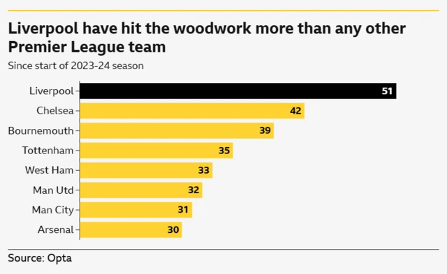 The image displays a bar chart from Opta data, illustrating which Premier League teams have hit the woodwork the most times since the start of the 2023-24 season. Liverpool leads this statistic with 51 instances. 
