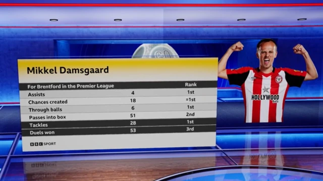 A graphic from BBC Match of the Day showing Mikkel Damsgaard's stats for Brentford in the Premier League, and where they rank in the Brentford squad.  
Assists- 4, 1st  
Chances created- 18, joint 1st  
Through balls- 6, 1st  
Passes into the box- 51, 2nd  
Tackles- 28, 1st  
Duels won- 53- 3rd