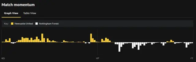 Match momentum graphic for Newcastle v Nottingham Forest demonstrates how the game swung