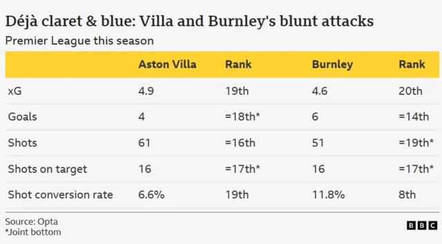 A graphic showing Aston Villa and Burnley's blunt attacks