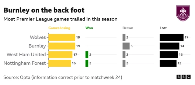 Graphic showing that Burnley have been behind in 19 Premier League games this season, a joint-high with Wolves. Neither side has won a game from a losing position, with Wolves recovering two points and Burnley five.