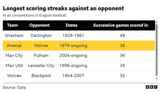Graphic showing the longest scoring streaks against an opponent in English football history