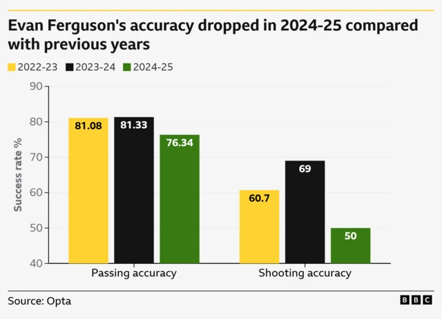 Evan Ferguson's accuracy dropped in 2024-25 compared with previous years
Passing accuracy
2022-23 81.08
2023-24 81.33
2024-25 76.34
Shooting accuracy
2022-23 60.7
2023-24 69
2024-25 50