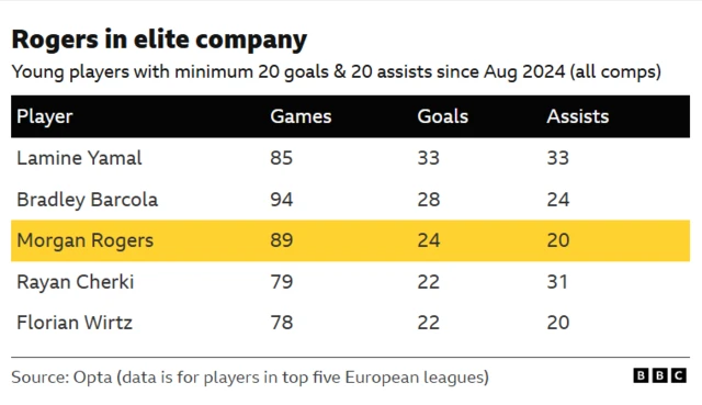 A table which highlights players under the age of 24 from Europe's top five leagues who have achieved at least 20 goals and 20 assists since August 2024. Morgan Rogers is among this elite company of five players, with 24 goals and 20 assists in 89 games.
Lamine Yamal leads the group with 33 goals and 33 assists in 85 games.
Rayan Cherki has the most assists (31) after Yamal.