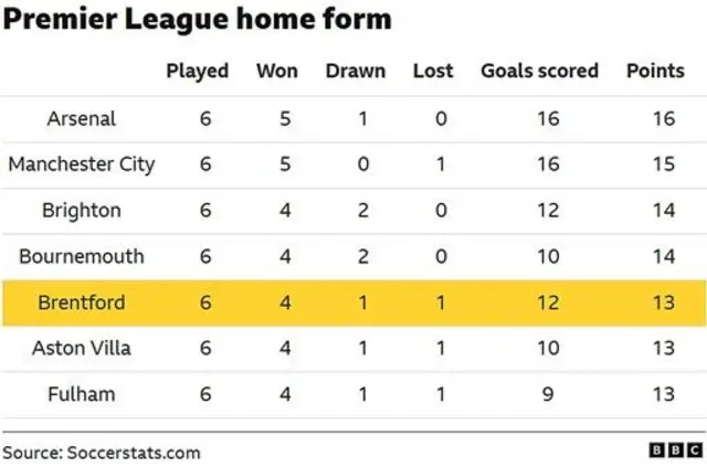 Graphic showing that only four clubs have a better Premier League home record than Brentford this season.