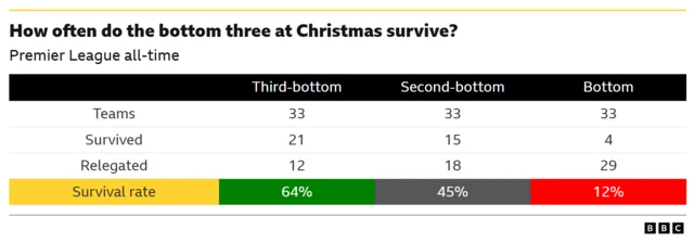 The image displays statistics on how often teams in the bottom three of the Premier League table at Christmas manage to avoid relegation by the end of the season. 
- Teams in the third-bottom position at Christmas have the highest survival rate at 64% (21 out of 33 teams). 
- Teams in the second-bottom position survive 45% of the time (15 out of 33 teams). 
- Only four teams that were bottom of the table at Christmas have survived relegation, resulting in a 12% survival rate. 