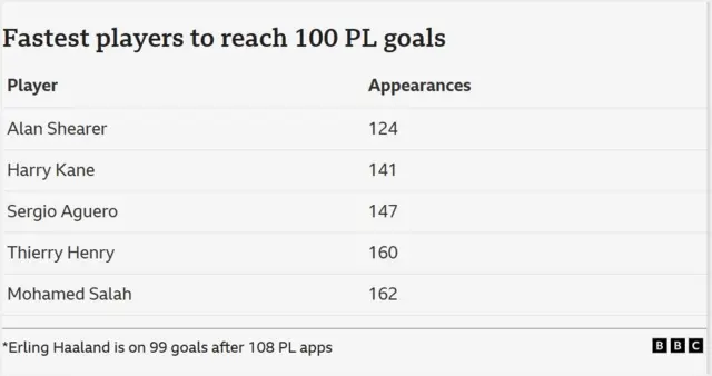 A table of data showing the players to have reached 100 Premier League goals in the fewest appearances 