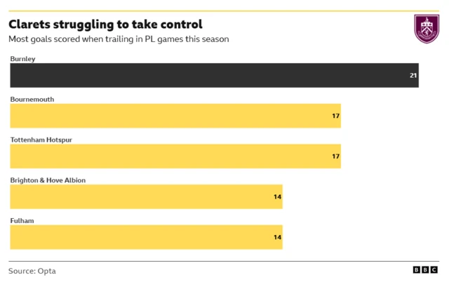This graphic shows that as of March 2, 2026,  Burnley have scored the most goals in the Premier League this season while trailing in matches, with a total of 21.