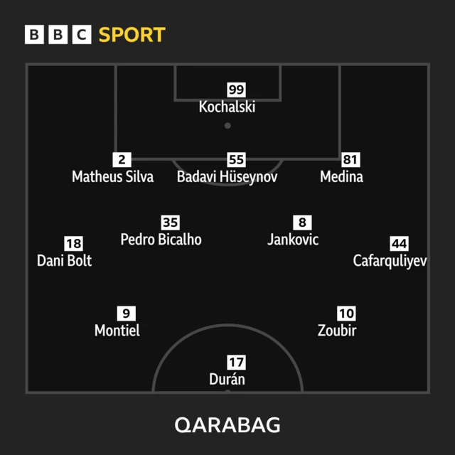 Qarabag starting lineup.
BBC
SPORT
99
Kochalski
2
Matheus Silva
55
Badavi Hüseynov
81
Medina
18
Dani Bolt
35
Pedro Bicalho
8
Jankovic
44
Cafarquliyev
9
Montiel
10
Zoubir
17
Durán
QARABAG