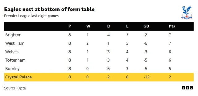 The image displays the Premier League form table for the last eight games as of January 29, 2026, showing Crystal Palace at the bottom of the rankings. 