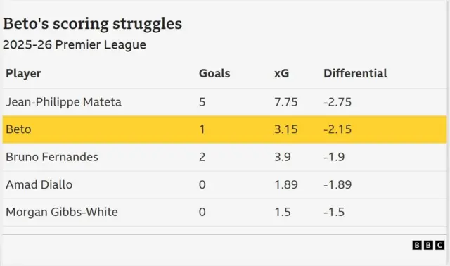 A table of data showing the Premier League players with the highest negative expected goals differential in the 2025-26 season