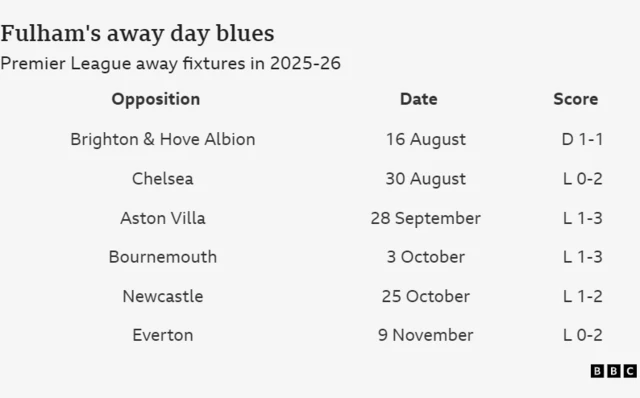 Fulham's away record in Premier League games this season