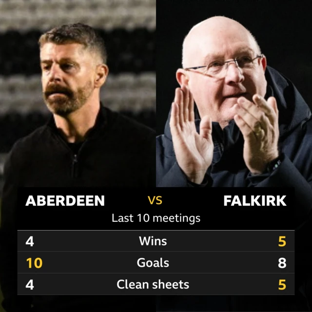 Aberdeen v Falkirk key stats