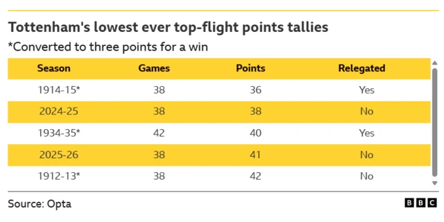Graphic showing Tottenham's lowest points tallies in the top flight in their history
