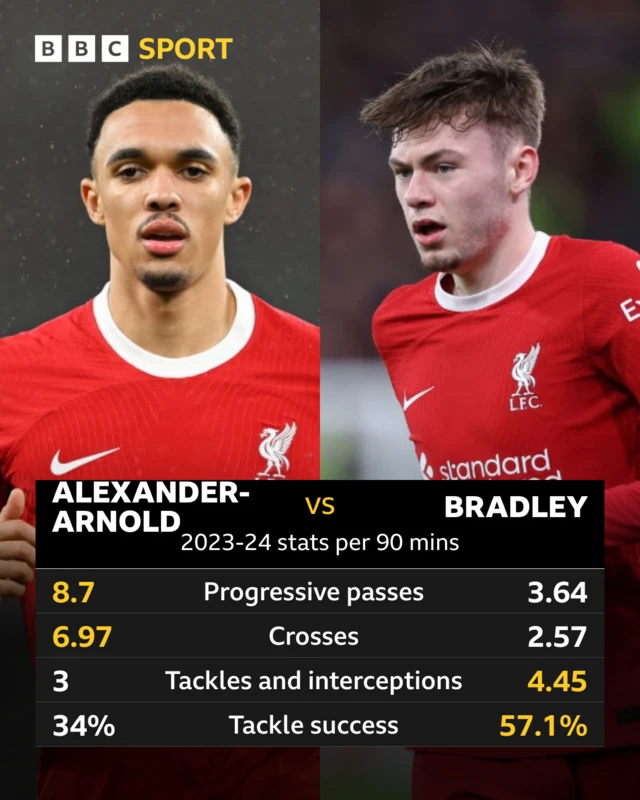 A graphic showing Trent Alexander-Arnold v Connor Bradley stats per 90 mins 2023-24-Trent Alexander Arnold: Progressive passes 8.7, Crosses 6.97, Tackles and interceptions 3, tackle success 34%. Connor Bradley: Progressive passes 3.64, Crosses 2.57, Tackles and interceptions 4.45, Tackle success 57.1%