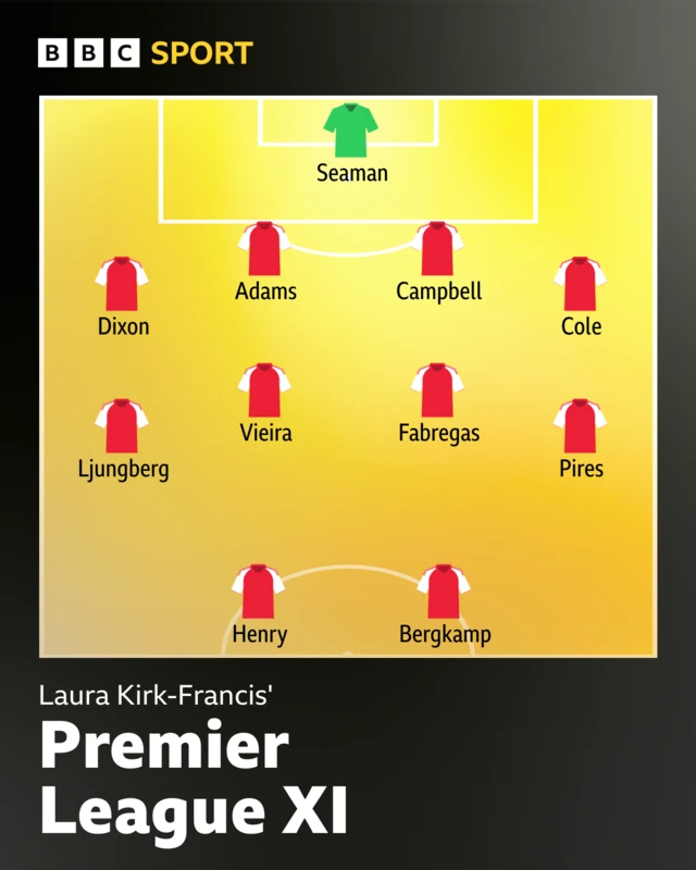 Formation: 4-4-2
David Seaman
Lee Dixon
Tony Adams
Sol Campbell
Ashley Cole
Patrick Vieira
Cesc Fabregas
Robert Pires
Freddie Ljungberg
Dennis Bergkamp
Thierry Henry
