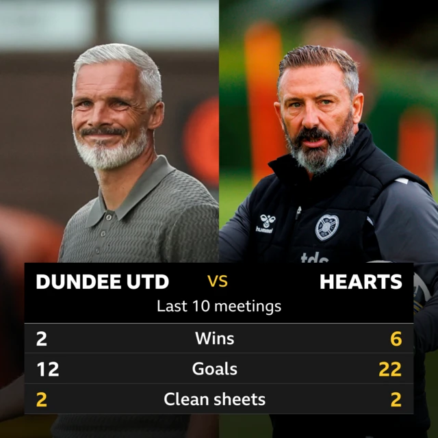 Dundee Utd v Hearts: Pick of the stats