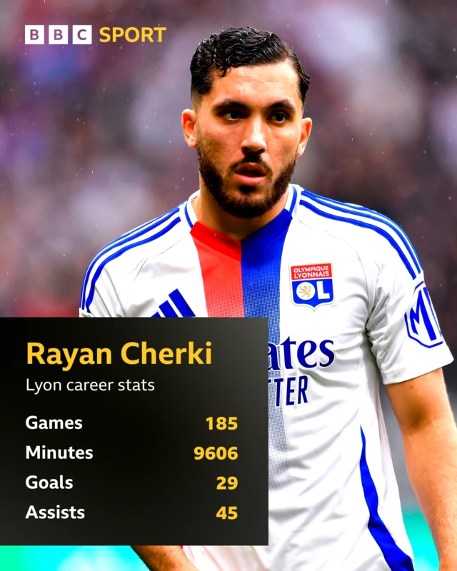 Graphic showing Rayan Cherki Lyon career stats:

Games -185
Minutes	- 9606
Goals - 29
Assists - 45
