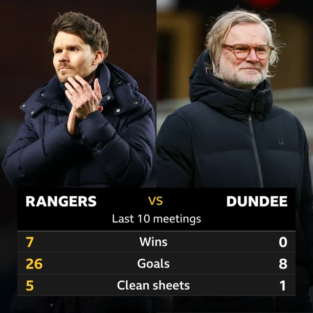 Rangers v Dundee stats