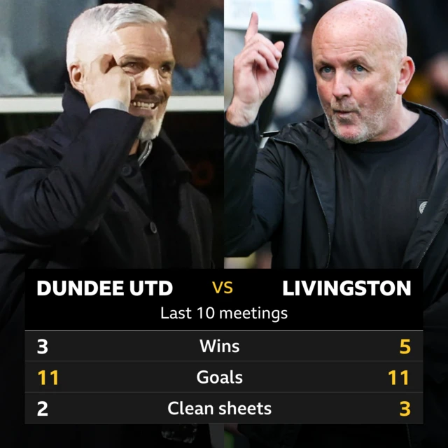Dundee Utd v Livi stats