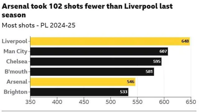 A graphic detailing the most shots by club in the 2024-25 Premier League season. 

Liverpool - 648
Manchester City - 607
Chelsea - 595
Bournemouth - 581
Arsenal - 546
Brighton - 533