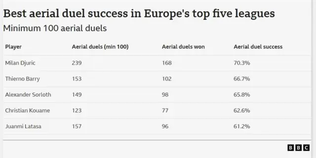 Best aerial duel success in Europe's top five leagues