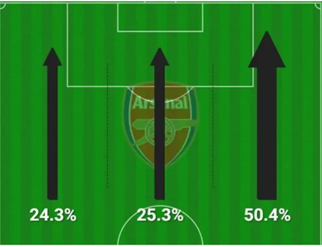 Arsenal attacking thirds show 50.4% of attacks arriving down the right wing.