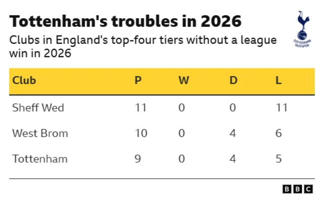 Graphic showing teams in England's top-four tiers that are yet to win a league game in 2026