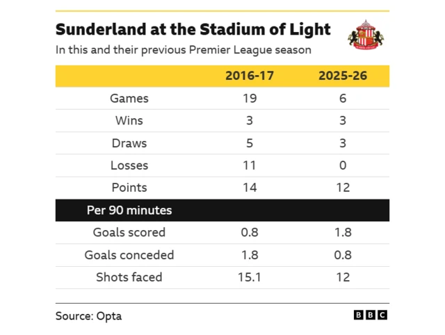 A table highlighting that Sunderland are putting in much better performances at home this season than they did in their previous Premier League season in 2016-17. 