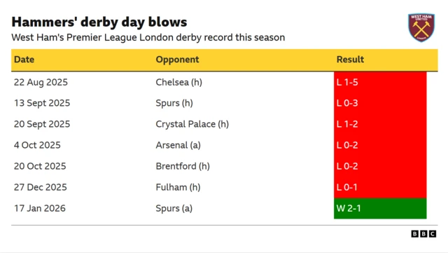 The graphic details West Ham United's results against fellow London clubs in the Premier League 2025-26 season as of January 27, 2026.
