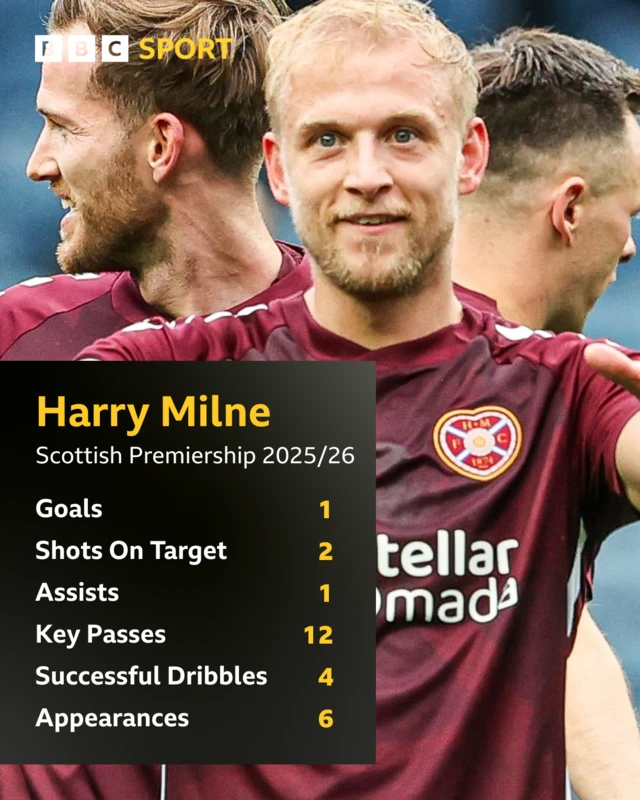 Harry Milne