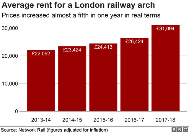 Chart showing average rent of a London railway arch and increases in real terms.