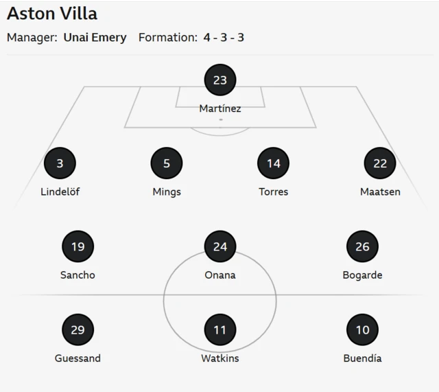 Aston Villa teams news graphic