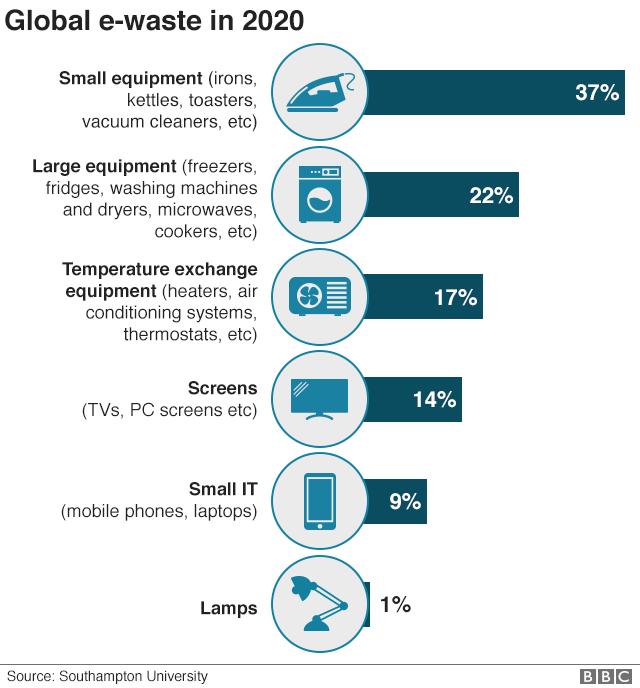 E-waste graphic