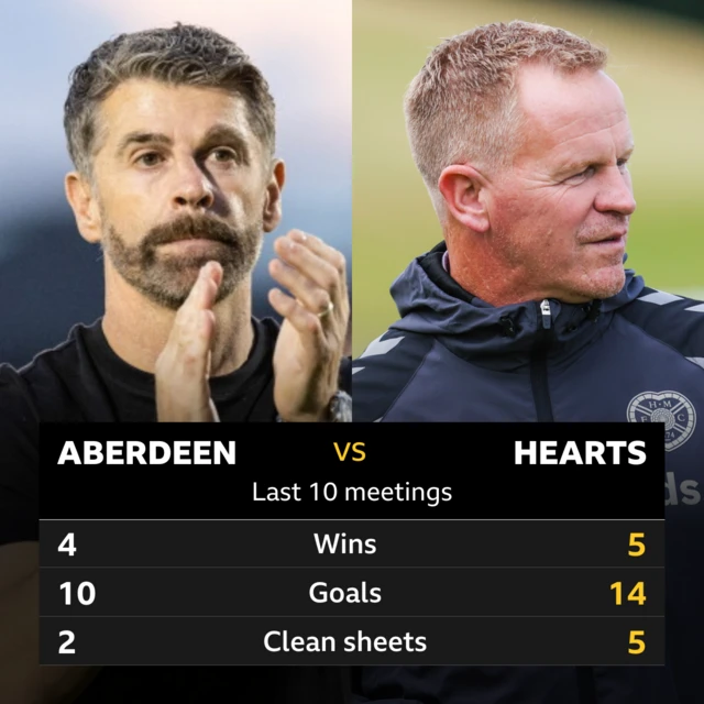 Aberdeen v Hearts pick of the stats