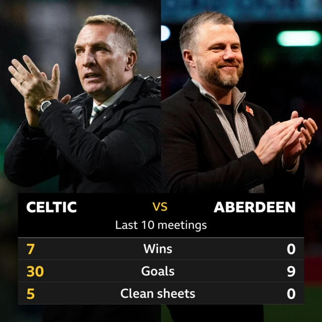 Celtic v Aberdeen: Pick of the stats